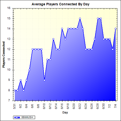Average Players Connected By Day