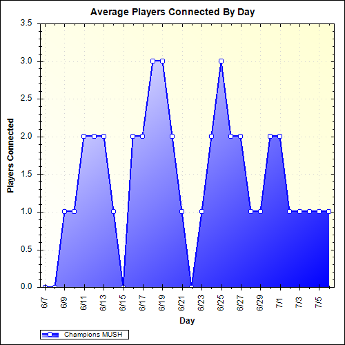Average Players Connected By Day