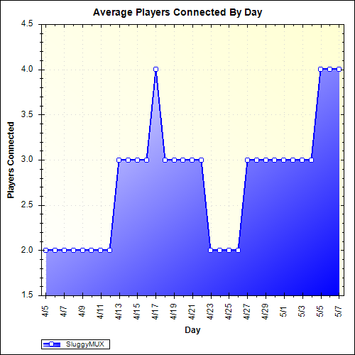 Average Players Connected By Day