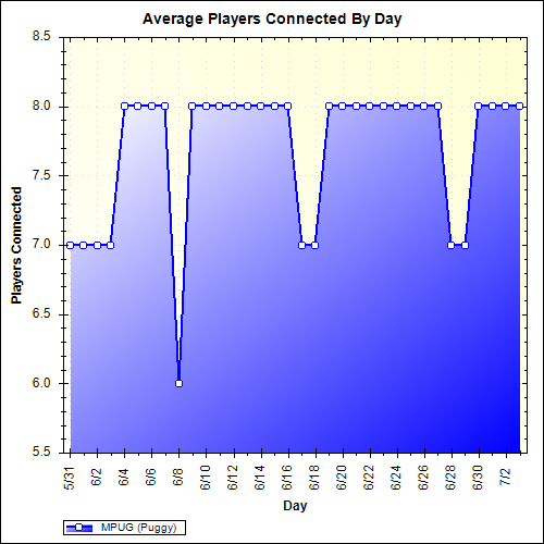 Average Players Connected By Day