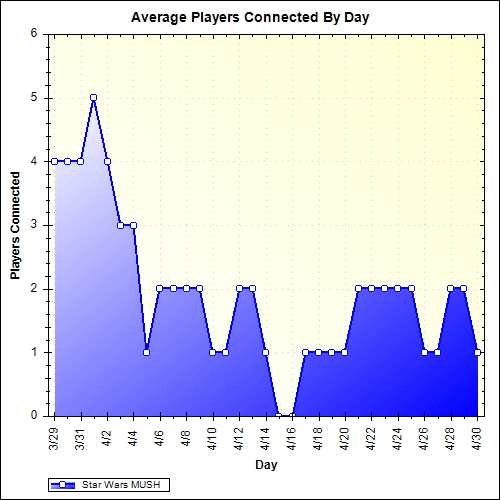 Average Players Connected By Day
