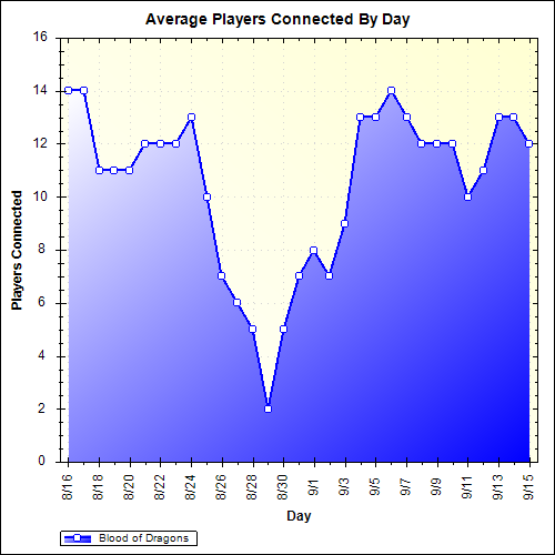 Average Players Connected By Day