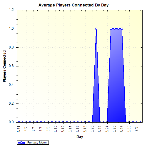 Average Players Connected By Day