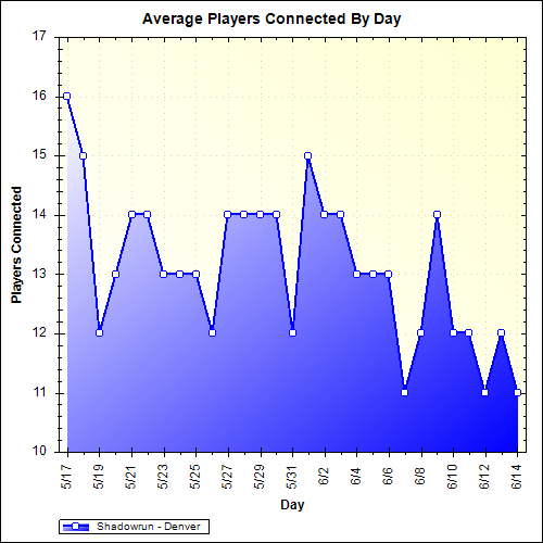 Average Players Connected By Day