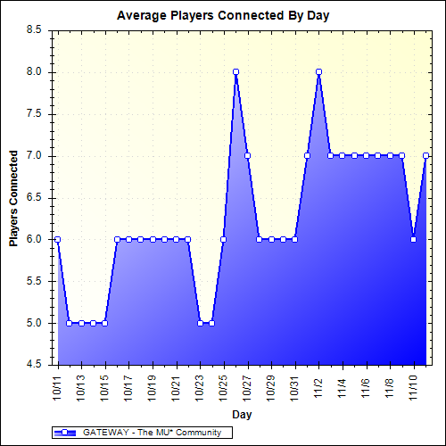 Average Players Connected By Day