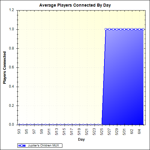 Average Players Connected By Day