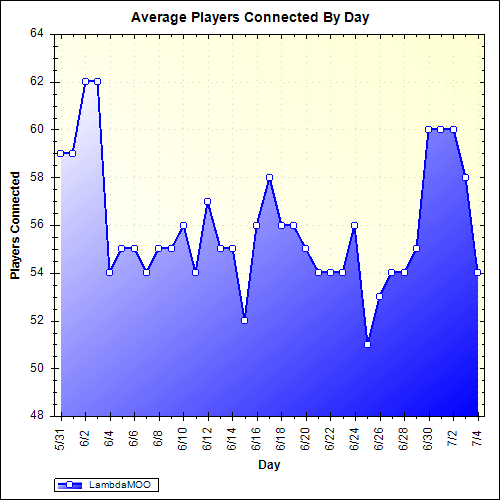 Average Players Connected By Day