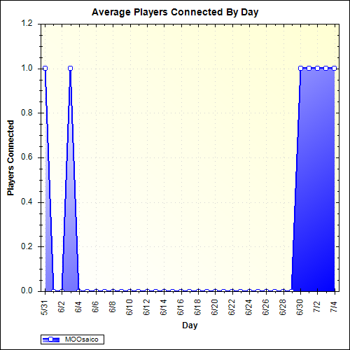 Average Players Connected By Day