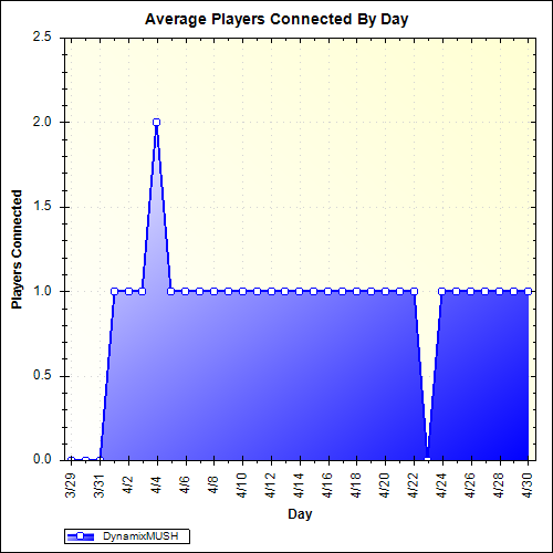 Average Players Connected By Day