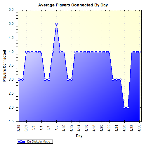 Average Players Connected By Day