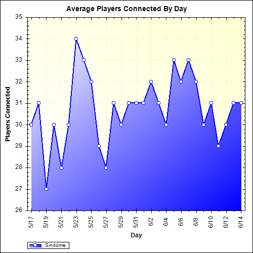 Average Players Connected By Day
