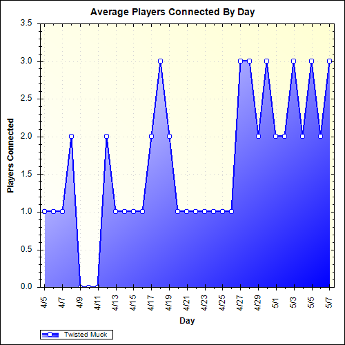 Average Players Connected By Day