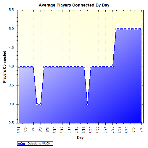 Average Players Connected By Day