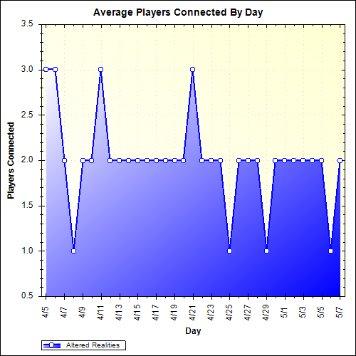Average Players Connected By Day