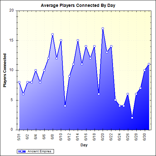 Average Players Connected By Day