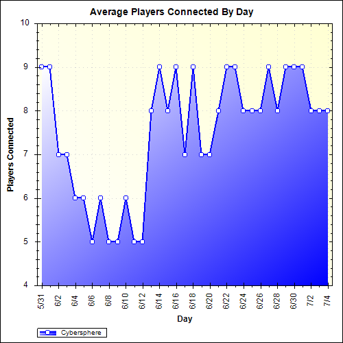 Average Players Connected By Day