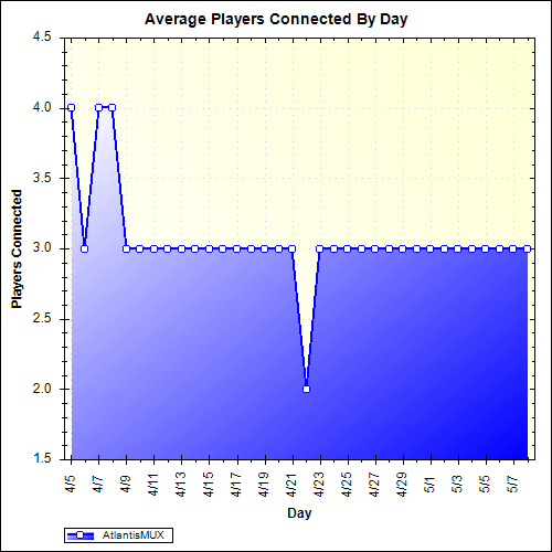 Average Players Connected By Day
