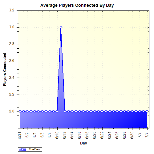 Average Players Connected By Day