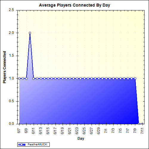 Average Players Connected By Day