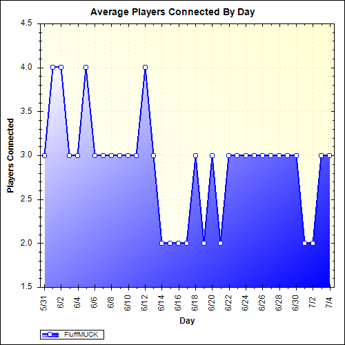 Average Players Connected By Day