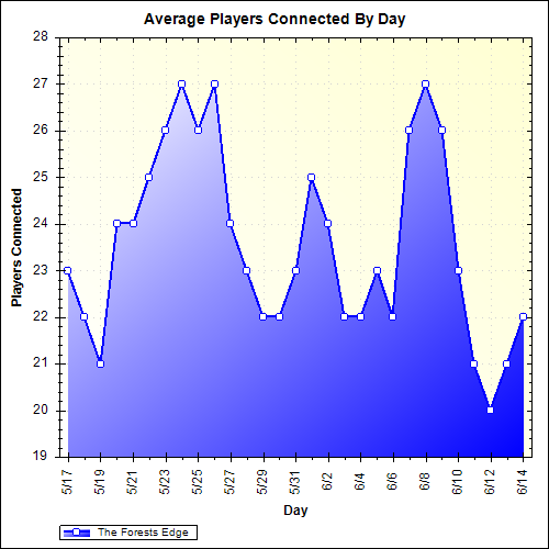 Average Players Connected By Day