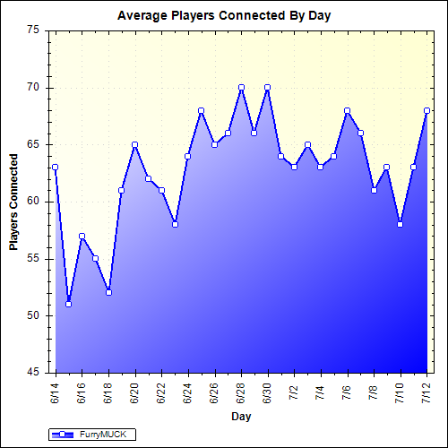 Average Players Connected By Day