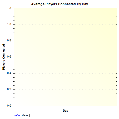 Average Players Connected By Day