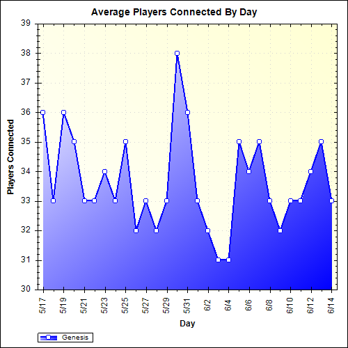 Average Players Connected By Day
