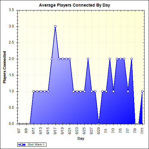 Average Players Connected By Day