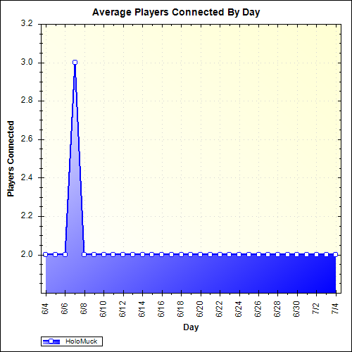 Average Players Connected By Day