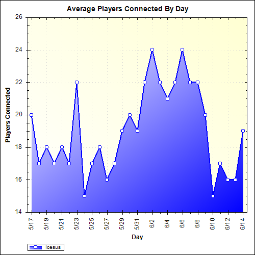 Average Players Connected By Day