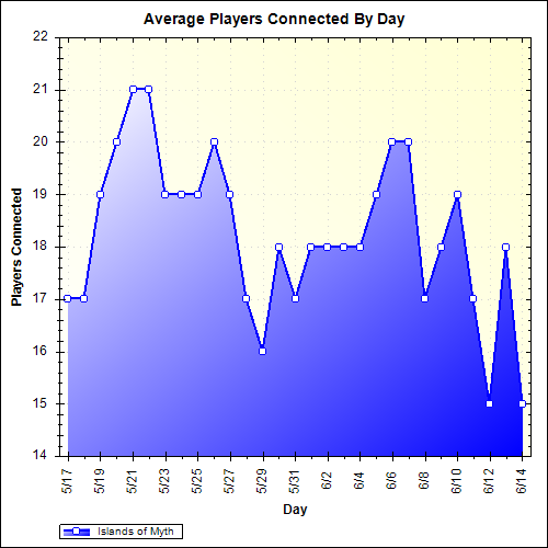 Average Players Connected By Day