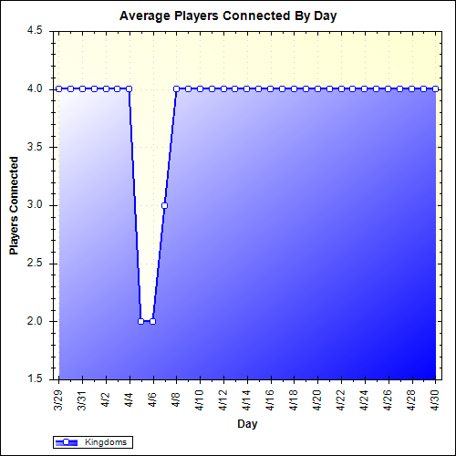 Average Players Connected By Day