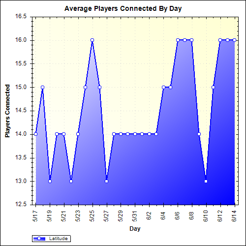 Average Players Connected By Day