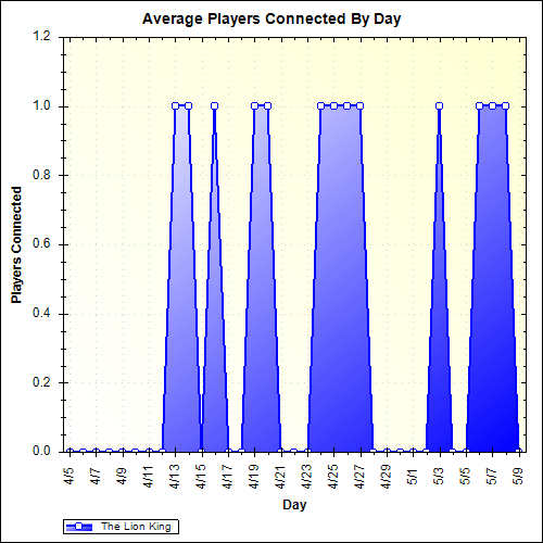 Average Players Connected By Day