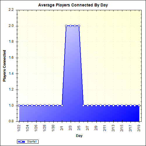 Average Players Connected By Day