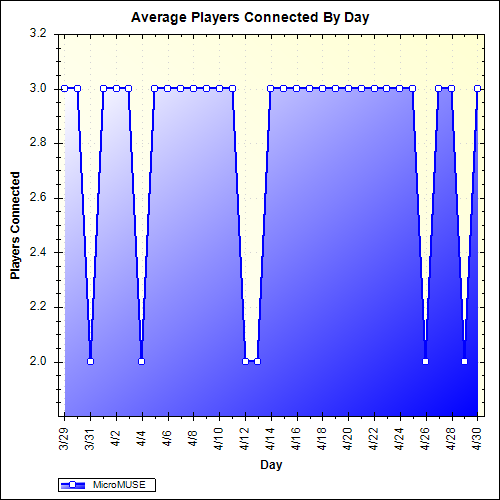 Average Players Connected By Day