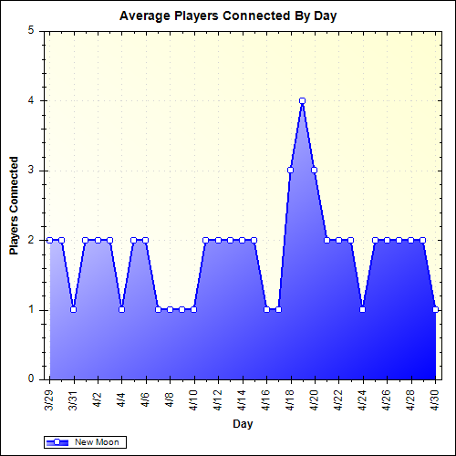 Average Players Connected By Day