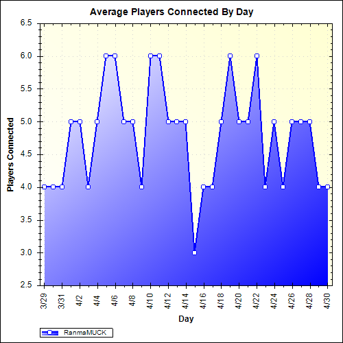 Average Players Connected By Day