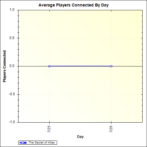 Average Players Connected By Day