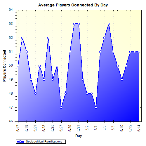 Average Players Connected By Day