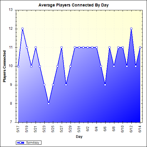 Average Players Connected By Day