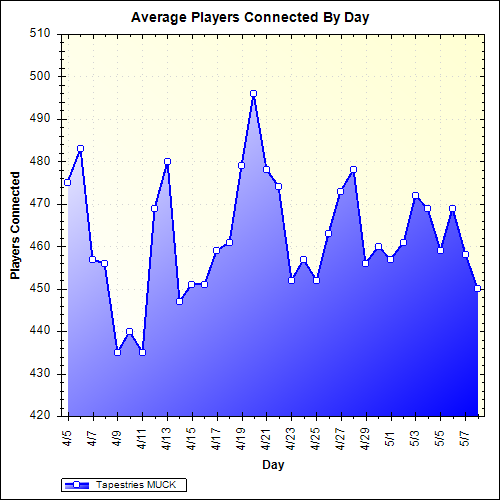 Average Players Connected By Day
