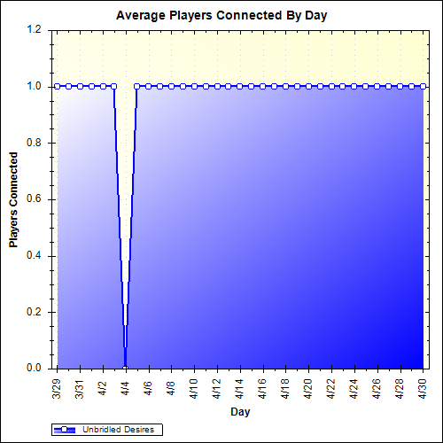 Average Players Connected By Day