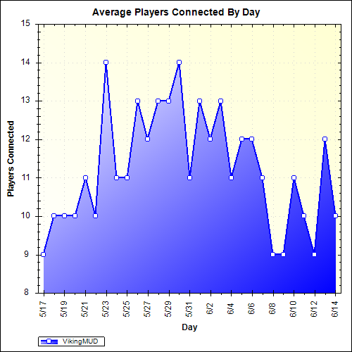 Average Players Connected By Day