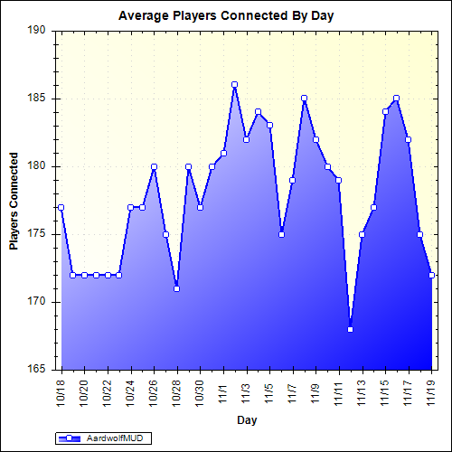 Average Players Connected By Day