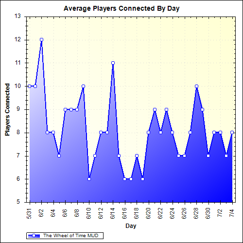 Average Players Connected By Day