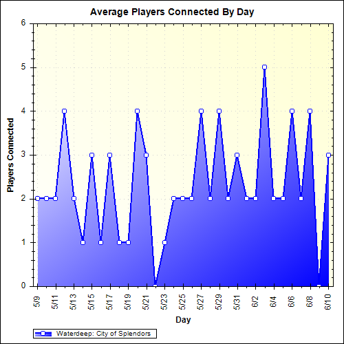 Average Players Connected By Day