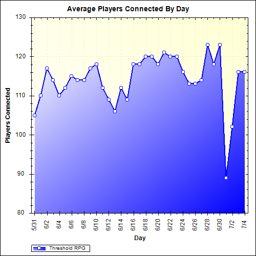 Average Players Connected By Day