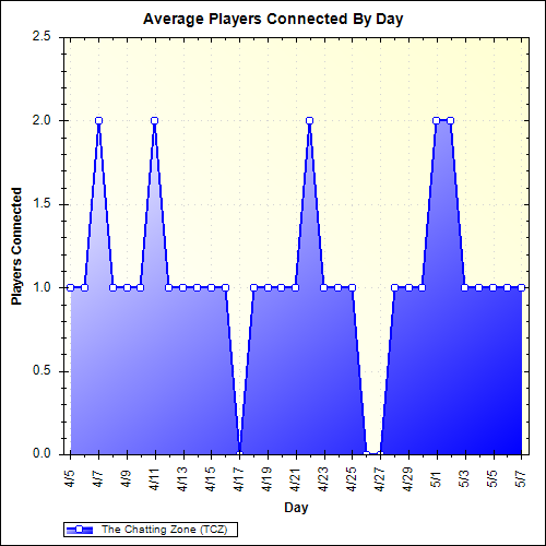 Average Players Connected By Day